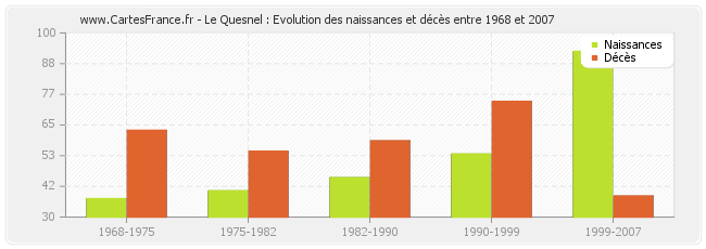 Le Quesnel : Evolution des naissances et décès entre 1968 et 2007